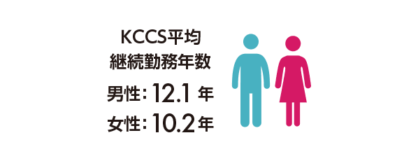 KCCS平均継続勤務年数 男性：12.1年 女性：10.2年