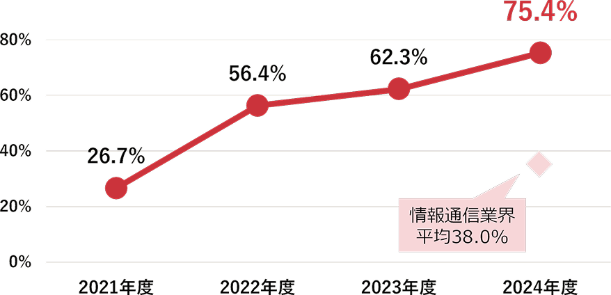 2021年度 26.7% 2022年度 56.4% 2023年度 62.3% 2024年度 75.4% (情報通信業界平均38.0%)