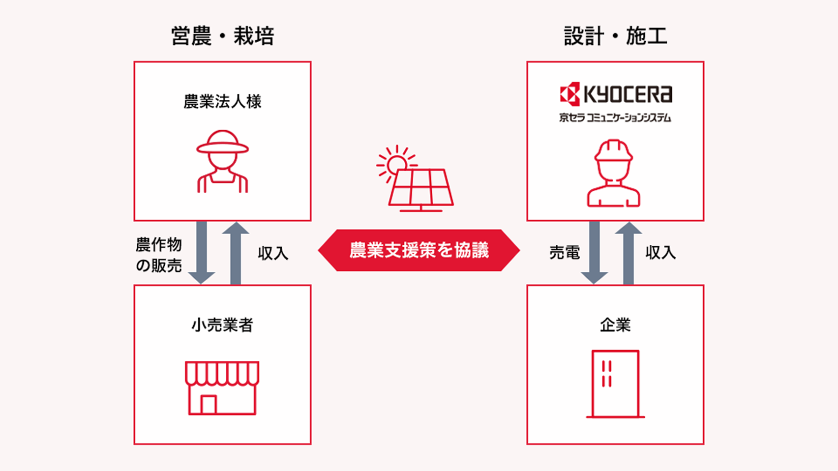 営農型太陽光発電の概要図