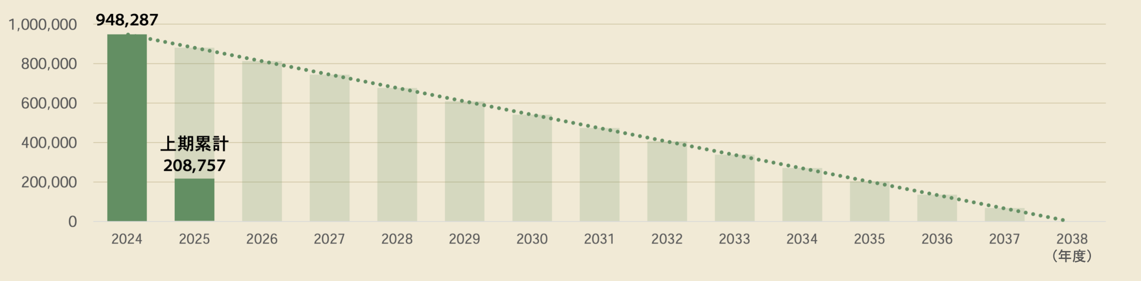 2024年度 948,287t-CO2/100万円。2025年度 208,757t-CO2/100万円。2038年度 目標値0t-CO2/100万円