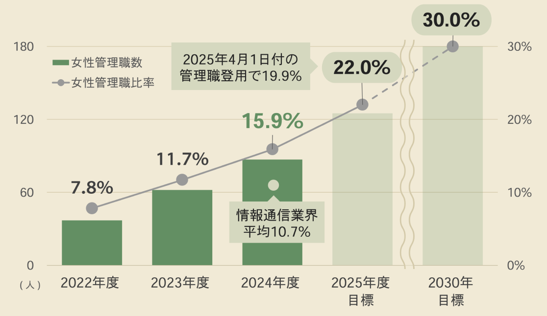 2022年度 7.8% 2023年度 11.7% 2024年度 15.9% 2025年度目標 22.0%(2025年4月1日付の管理職登用で19.9%) 2030年度目標 30.0%