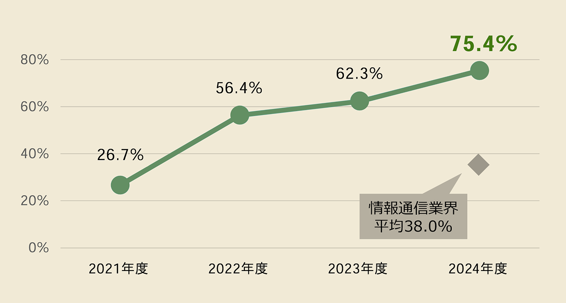 2021年度 26.7% 2022年度 56.4% 2023年度 62.3% 2024年度 75.4%(情報通信業界平均38.0%)