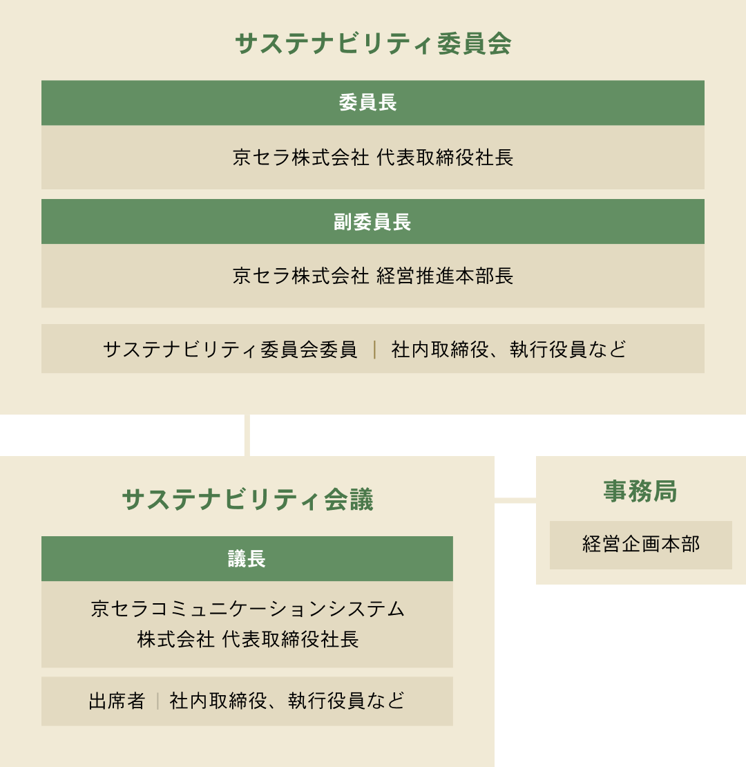サステナビリティ委員会は委員長に京セラ株式会社 代表取締役社長、副委員長に京セラ株式会社 経営推進本部長、サステナビリティ委員会委員(社内取締役、執行役員など) サステナビリティ会議は議長に京セラコミュニケーションシステム株式会社 代表取締役社長、出席者(社内取締役、執行役員など) 事務局は経営企画本部