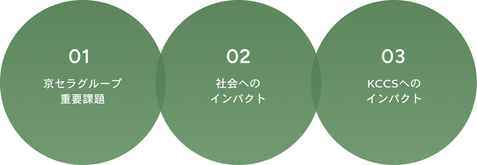 01 京セラグループ重要課題 02 社会へのインパクト 03 KCCSへのインパクト