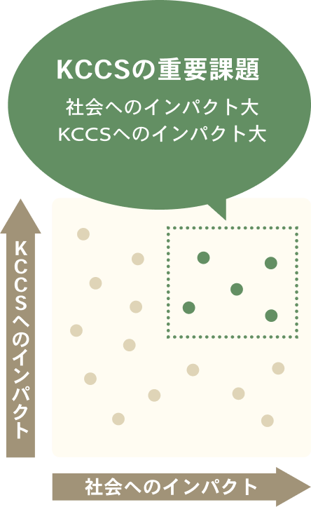 社会へのインパクト⼤かつKCCSへのインパクト⼤である課題が、KCCSの重要課題